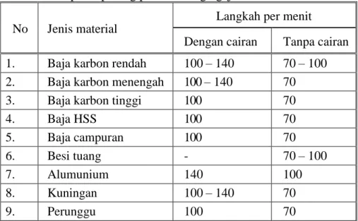 Tabel 2. Kecepatan potong pada mesin gergaji  No  Jenis material 