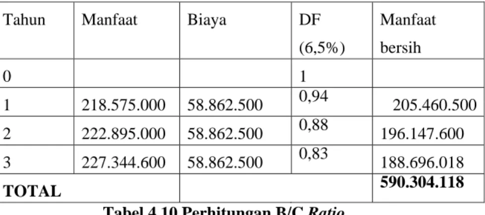 Tabel 4.10 Perhitungan B/C Ratio 