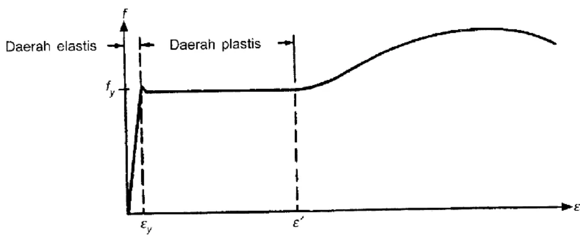 Gambar 2.12 Diagram Tegangan-Regangan Material Baja (Agus Setiawan: 2008) 