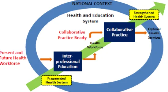 Gambar 2.1 : Pendidikan Interprofesional sebagai Pemicu Kolaborasi                           Interprofesional di Fasilitas Pelayanan Kesehatan  [20;23] 
