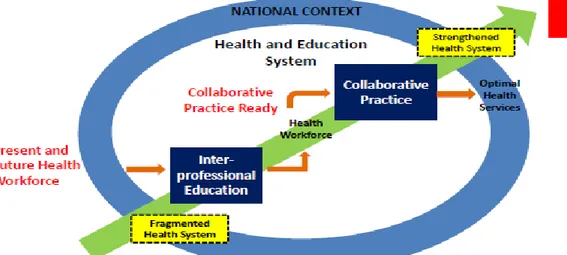 Gambar 2.1 : Pendidikan Interprofesional sebagai Pemicu Kolaborasi                           Interprofesional di Fasilitas Pelayanan Kesehatan  [21;24] 