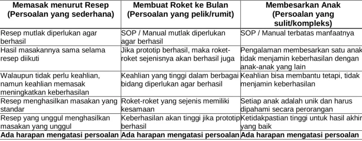 Tabel 2.1 : Contoh Persoalan yang Sederhana, Pelik/Rumit (Complicated) dan Sulit                                         (Complex)  [28] 