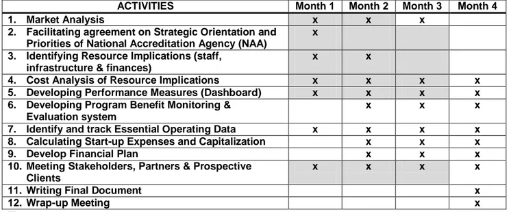 Tabel 1.1 : Tata Kala Rencana Kegiatan Technical Assistance for Developing Business                      Plan LAM-PTKes  [1] 