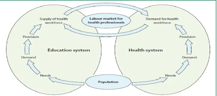 Gambar 1.3 : Keterkaitan antara Subsistem Pendidikan Profesi Kesehatan dengan                            Sistem Kesehatan  [12] 