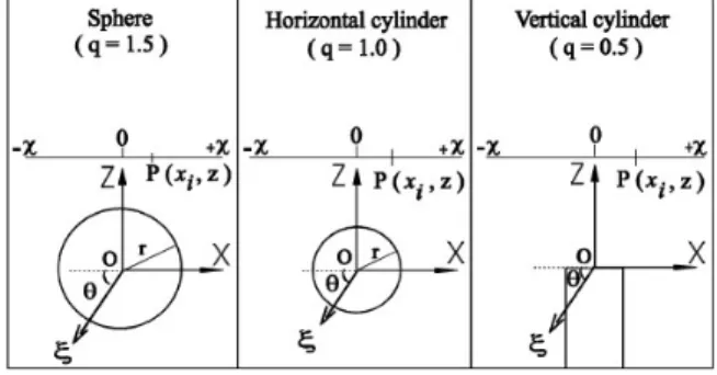 Gambar 2.  Tampilan penampang untuk anomali SP  sphere, horizontal cylinder, dan vertical cylinder  (El-Araby, 2003) 