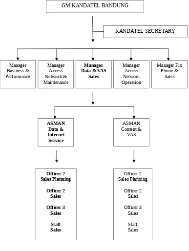 Gambar 3.3Struktur Organisasi