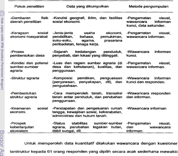 Tabel 1.  Pokok penelitian, data yang dikumpulkan, dan metode pengumpulan data. 