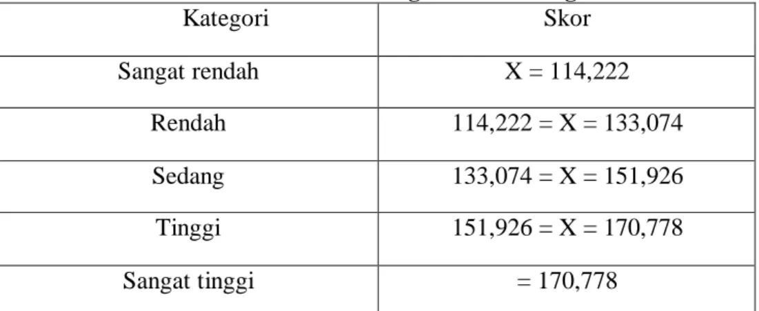 Tabel 4. Kriteria Kategori Skala Religiusitas  Kategori  Skor  Sangat rendah  X = 114,222  Rendah  114,222 = X = 133,074  Sedang  133,074 = X = 151,926  Tinggi  151,926 = X = 170,778  Sangat tinggi   = 170,778 