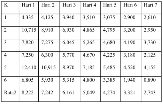 Tabel Rata-Rata Jumlah Eritrosit dari Semua Kelompok Percobaan