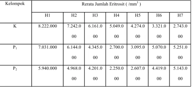 Tabel 1. Rerata Jumlah Eritrosit dari Semua Kelompok Percobaan                                                             