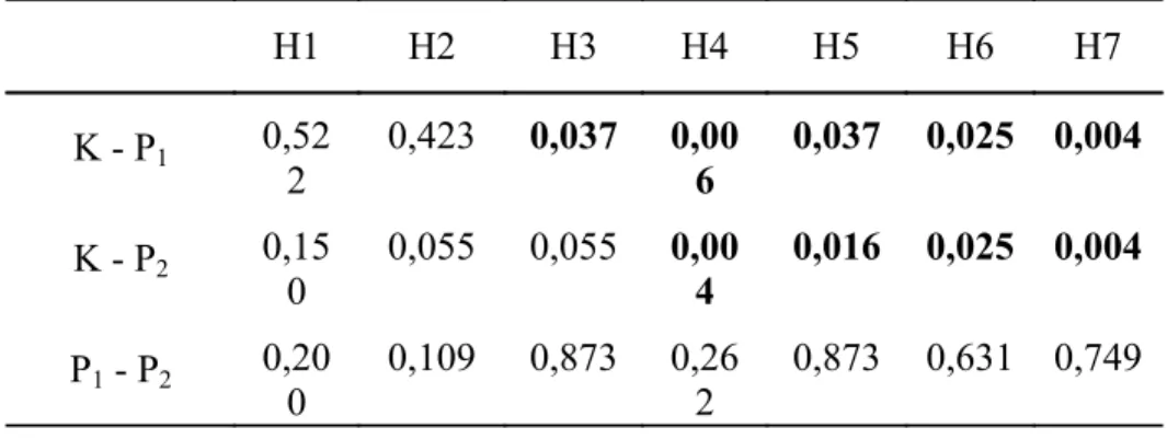 Tabel  1  dan  grafik  1  memperlihatkan  bahwa  rata-rata  jumlah  eritrosit  dari  kelompok  P 1  dan  P 2  mulai mengalami peningkatan pada hari kelima, sedangkan pada kelompok K tidak mengalami peningkatan melainkan terus menurun.