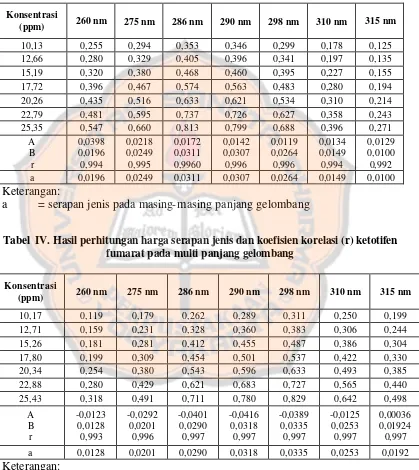 Tabel  IV. Hasil perhitungan harga serapan jenis dan koefisien korelasi (r) ketotifen 