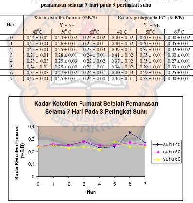 Tabel V. Kadar ketotifen fumarat dan siproheptadin HCl setelah 