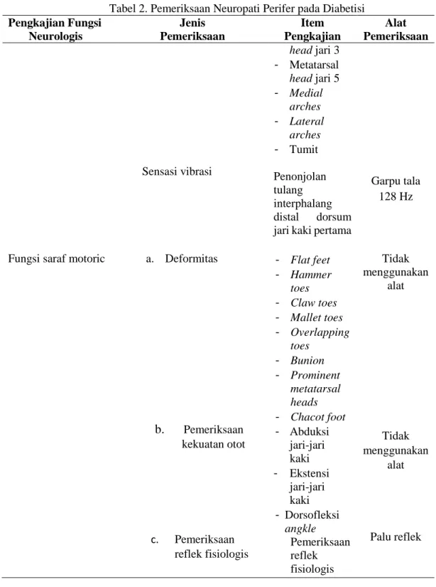 Tabel 2. Pemeriksaan Neuropati Perifer pada Diabetisi  Pengkajian Fungsi        Neurologis Jenis Pemeriksaan Item  Pengkajian Alat  Pemeriksaan Sensasi vibrasi head jari 3-  Metatarsal head jari 5- Medial arches- Lateral arches- Tumit Penonjolan  tulang  i