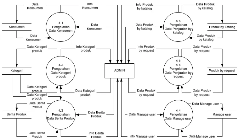 Gambar 4.9 Data Flow Diagram Level 2 Proses 5.0 