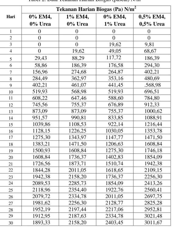 Tabel 2. Data Tekanan Harian Biogas (pascal) N/m 2