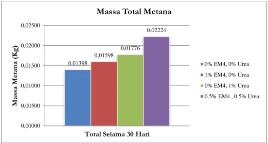 Gambar 3. Histogram Massa Total 