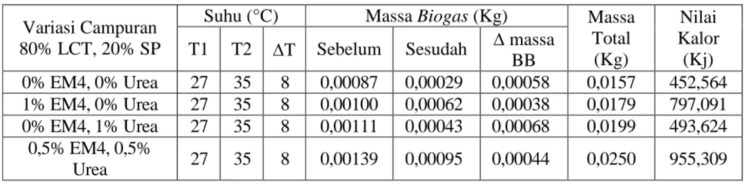 Tabel 3. Data perubahan massa biogas 