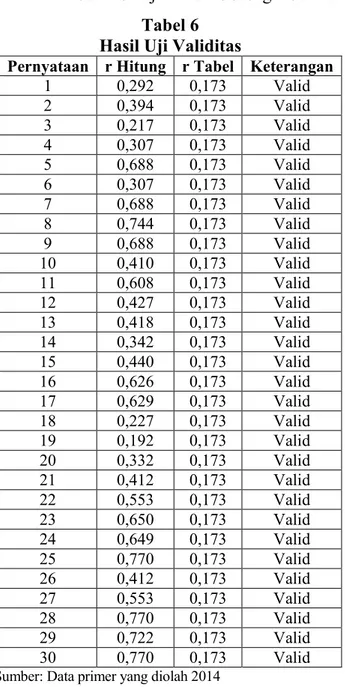 Tabel 6  Hasil Uji Validitas 