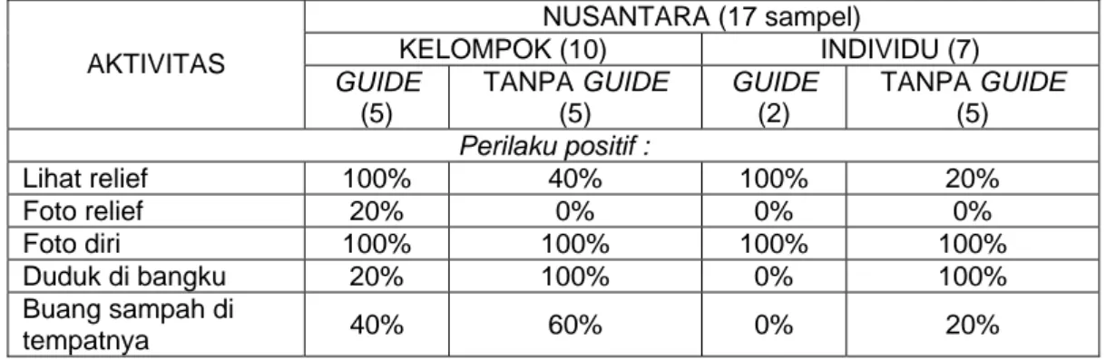 Tabel 1.1. Perilaku pengunjung wisatawan nusantara pada masa peak season  NUSANTARA (17 sampel)  KELOMPOK (10)  INDIVIDU (7)  AKTIVITAS  GUIDE  (5)  TANPA GUIDE (5)  GUIDE (2)  TANPA GUIDE (5)  Perilaku positif :  Lihat relief   100%  40%  100%  20%  Foto 