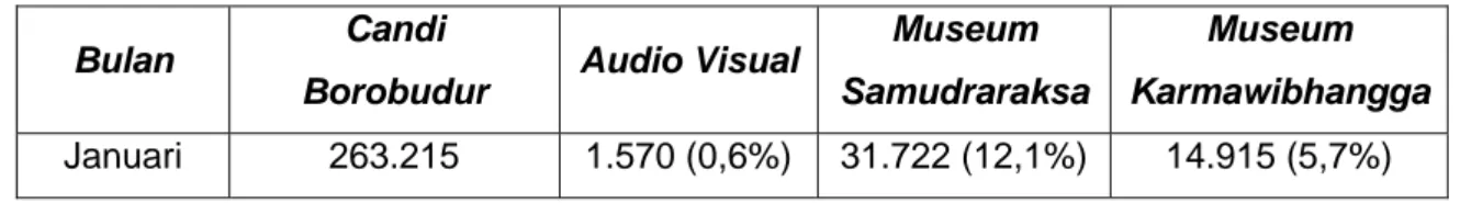 Tabel 5.  Jumlah pengunjung yang singgah ke fasililtas audio visual dan museum  yang ada di area Candi Borobudur tahun 2010 