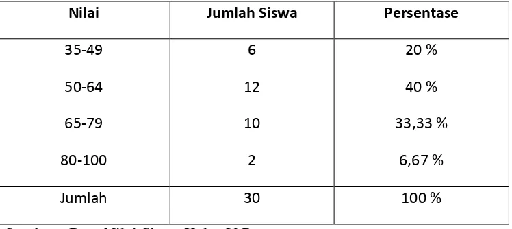 Tabel. 1.1 Nilai Matematika Siswa Kelas V B SDN 1 Surabaya 