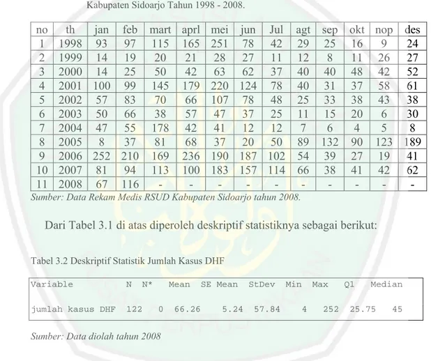 Tabel 3.1 Laporan Data  Jumlah Penderita DHF (Dengue Haemorrhagic Fever) RSUD  Kabupaten Sidoarjo Tahun 1998 - 2008