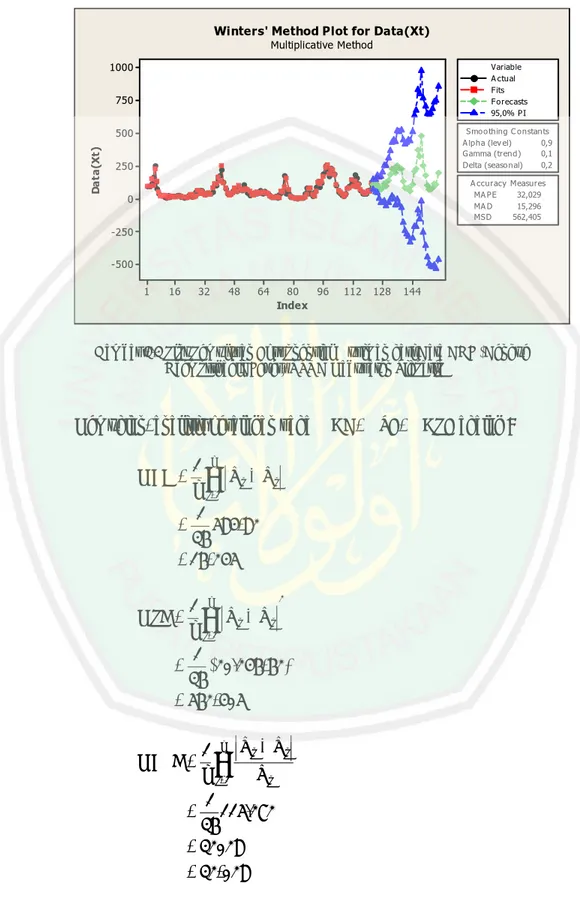 Gambar 3.3 Plot Pemulusan Eksponensial Musiman dari Data DHF (Dengue  Haemorrhagic Fever) RSUD Kabupaten Sidoarjo  