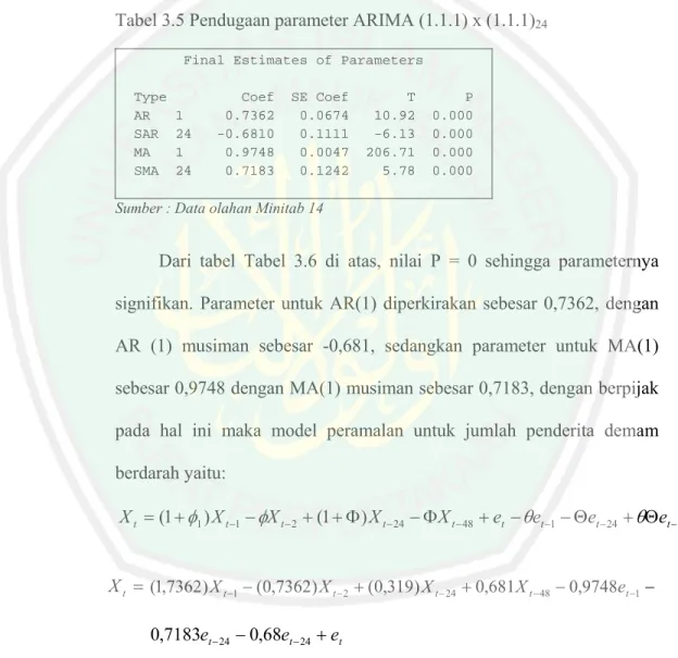 Tabel 3.5 Pendugaan parameter ARIMA (1.1.1) x (1.1.1) 24  Final Estimates of Parameters 