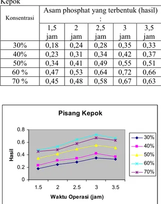 Tabel 4:  Pengaruh  konsentrasi H2SO4 terhadap  konversi Asam Phospat yang terbentuk pada Pisang   Susu    