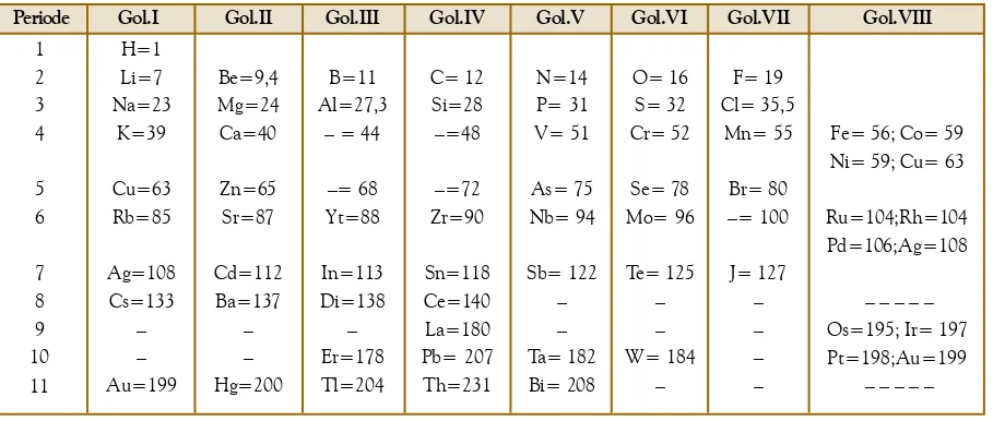 Tabel 2.1Sistem Periodik Menurut Mendeleev