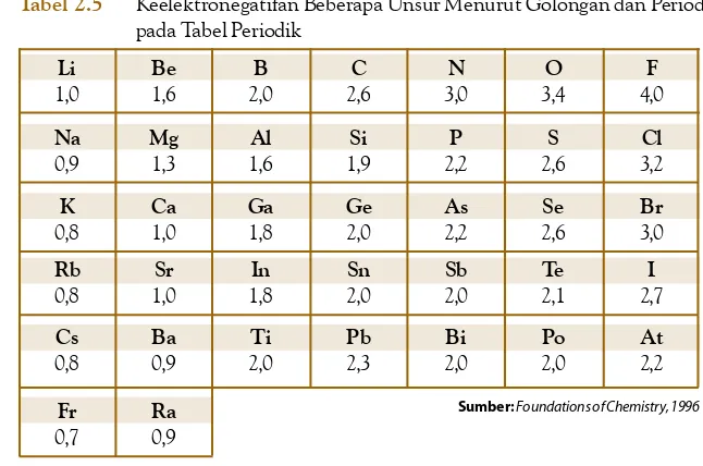 Tabel 2.5Keelektronegatifan Beberapa Unsur Menurut Golongan dan Periode
