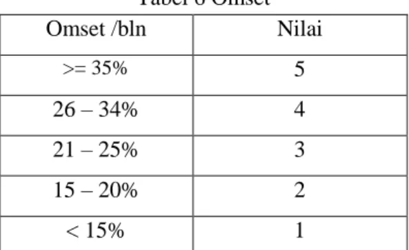 Tabel  6  menjelaskan  tentang  omset  nasabah  yang  didapatkan  setiap  bulannya,  dimana  omset  sangat  berpengaruh  kepada  nasabah  dalam  mengajukan  KUR