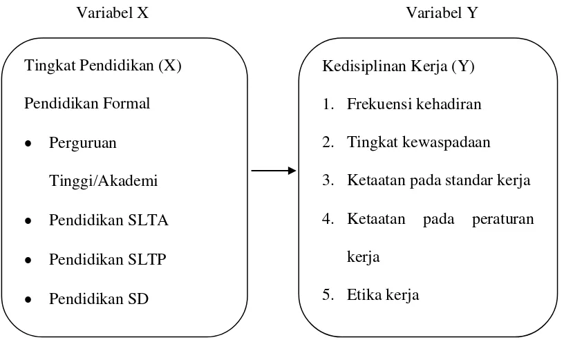 Gambar 2.1. Kerangka Berpikir 