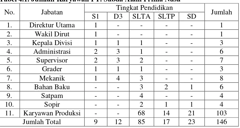 Tabel 4.1. Jumlah Karyawan PT. Sabda Alam Prima Nusa 