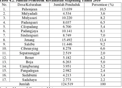 Tabel 4.2. Jumlah Penduduk Kecamatan Majenang Tahun 2010 