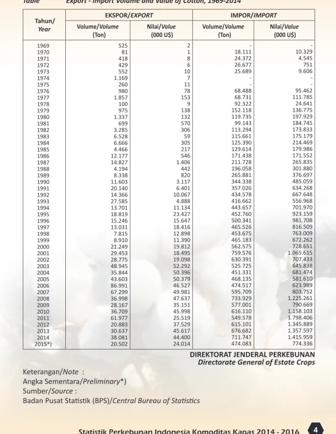 Tabel 2.  Volume dan Nilai Ekspor – Impor Kapas Tahun 1969-2014 Table		 Export	-	Import	Volume	and	Value	of	Cotton,	1969-2014  Tahun/  Year  EKSPOR/EXPORT IMPOR/IMPORTVolume/Volume   (Ton)  Nilai/Value (000 U$)  Volume/Volume  (Ton)  Nilai/Value (000 U$)  