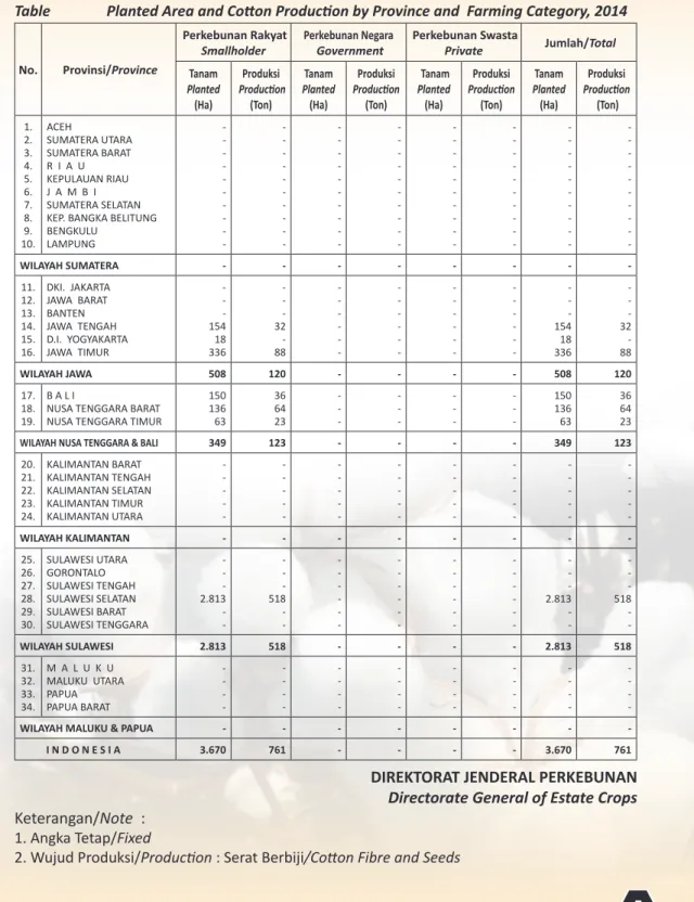 Tabel 3.  Luas  Tanam  dan  Produksi  Kapas  Menurut  Provinsi  dan  Status  Pengusahaan  Tahun  2014