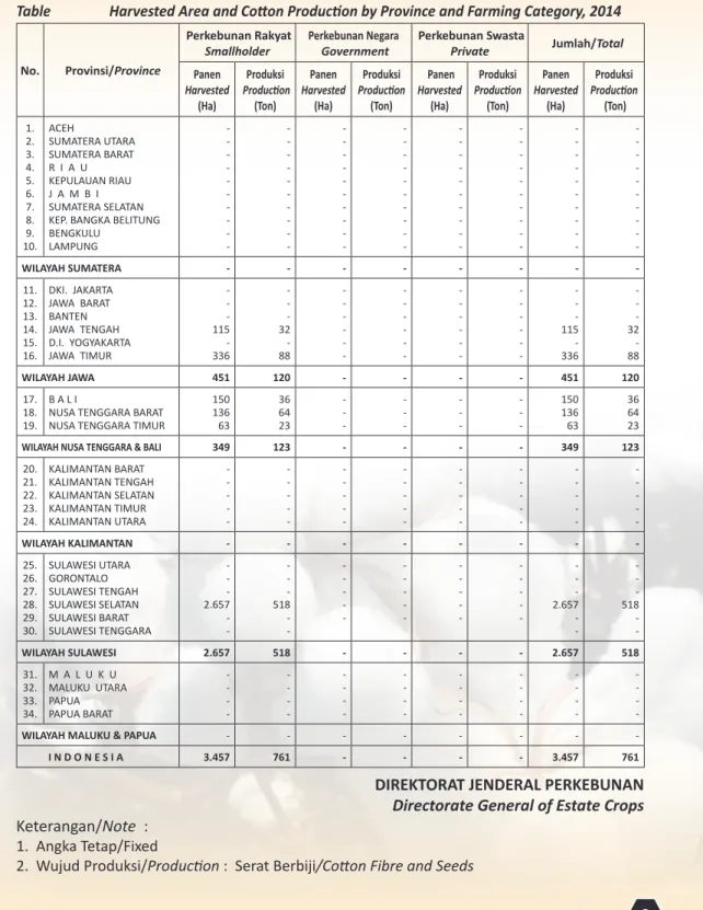 Tabel 6.  Luas  Panen  dan  Produksi  Kapas  Menurut  Provinsi  dan  Status  Pengusahaan  Tahun 2014