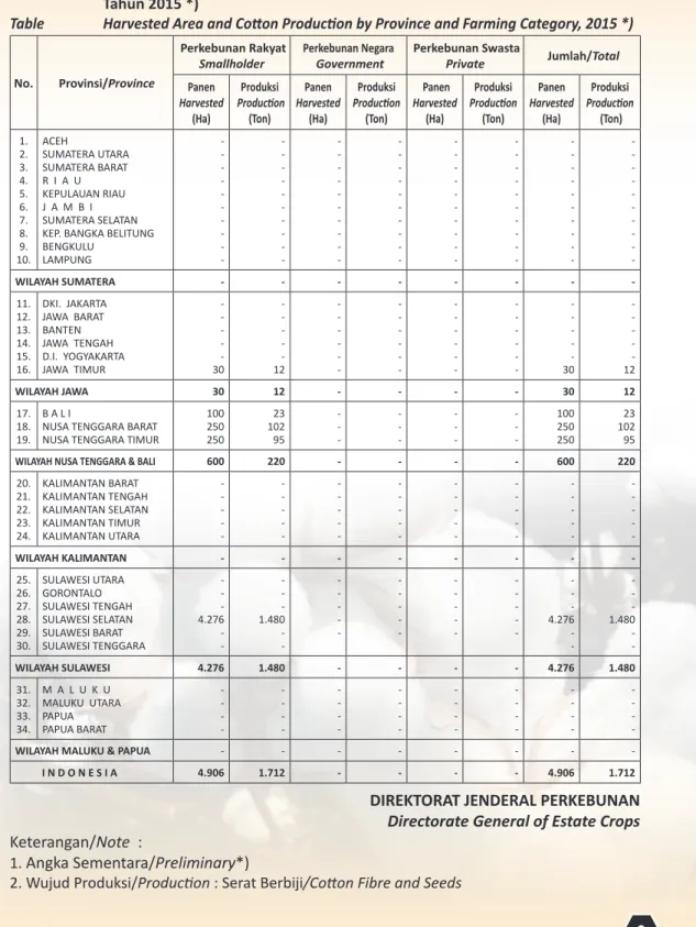 Tabel 7.  Luas  Panen  dan  Produksi  Kapas  Menurut  Provinsi  dan  Status  Pengusahaan  Tahun 2015 *)