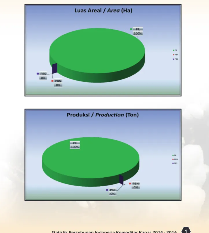 Gambar 1.  Perbandingan  Luas  Areal  dan  Produksi  Kapas  Menurut  Status  Pengusahaan  Tahun 2014  