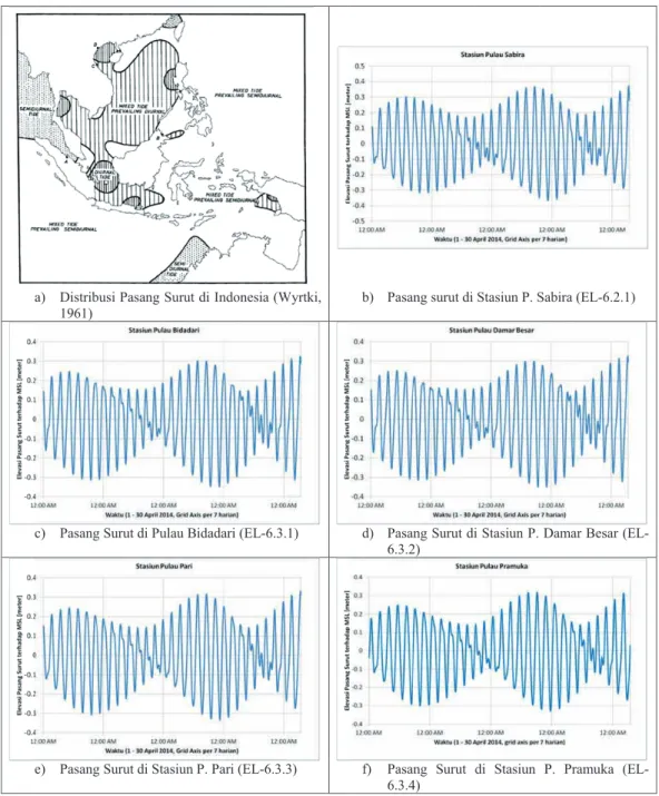Gambar 3   Kondisi pasang surut di Indonesia dan di Ekoregion Laut DKI Jakarta. Data  pasang surut hasil prediksi berdasarkan komponen yang diturunkan dari data  altimetri  Topex/Poseidon  (Egbert  dan  Erofeeva  2002)