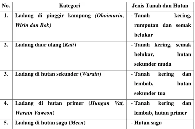 Tabel 6. Kategorisasi Ladang Menurut Orang Kei 