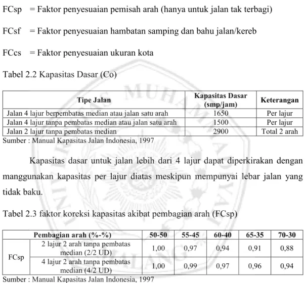 Tabel 2.2 Kapasitas Dasar (Co) 