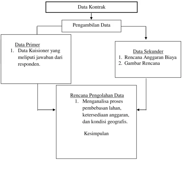 Gambar 3.2 : Bagan Alir Penelitian  Data Kontrak Pengambilan Data Data Primer 1.  Proses PelaksanaanPondasiBored pile