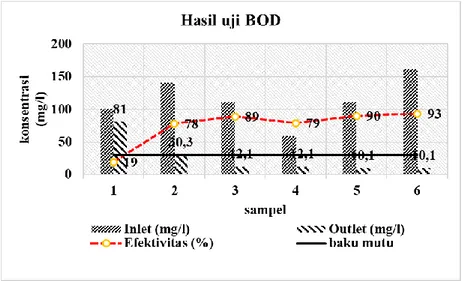 Gambar 1. Grafik hasil uji BOD 5