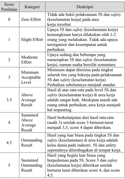 Tabel 2.1 : Kategori Score Penilaian 5S dan Safety (keselamatan  kerja)  