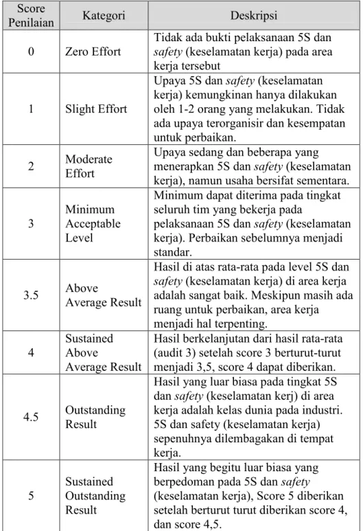 Tabel 3.2 Kategori Score Penilaian 5S dan Safety (keselamatan  kerja) 