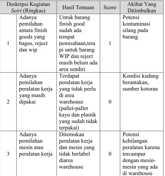Tabel 3.3 : Data kegiatan sebelum implementasi 5S dan safety  (keselamatan kerja) 