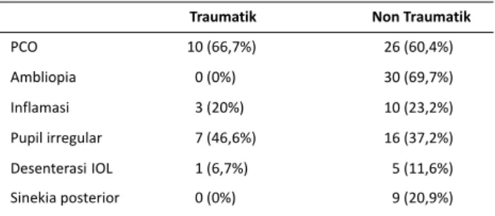 Tabel 4. Distribusi komplikasi pasca operasi traumatik, yaitu sebanyak 23 mata (53,4%)